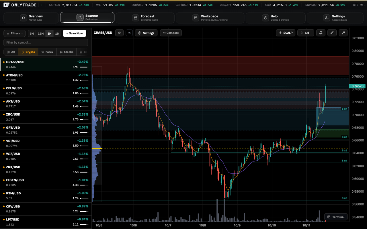 OnlyTrade scanner on desktop: a symbol list on the left and a candlestick chart with marked zones on the right