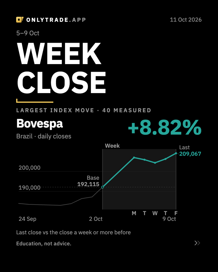 Weekly issue cover from the OnlyTrade content studio: Week Close, with the largest index move of the week